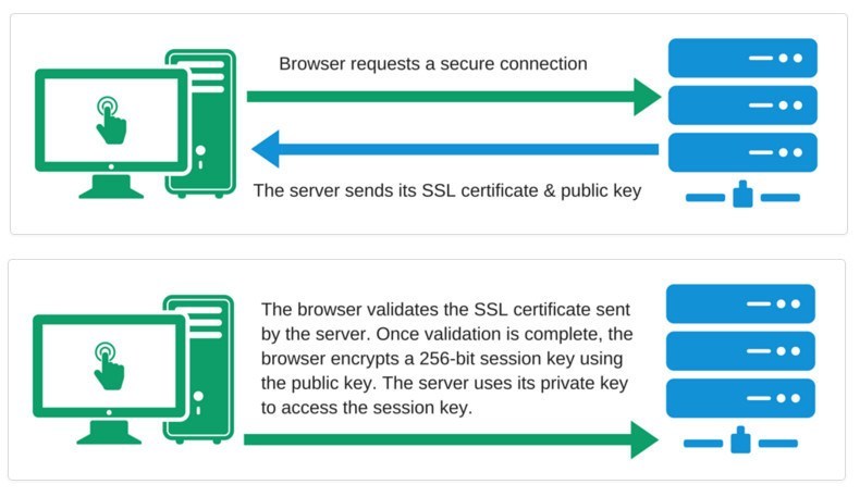 how-ssl-works