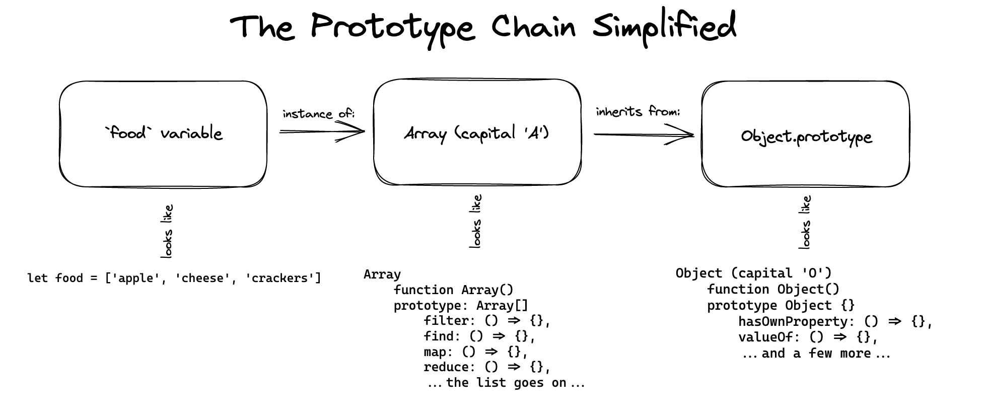 the prototype chain simplified